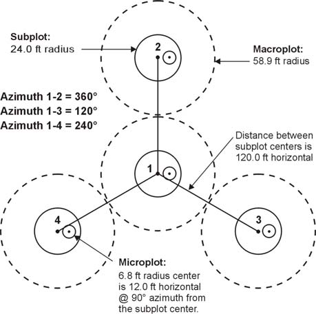 Forest Inventory and Analysis Database | Ecological Data Wiki